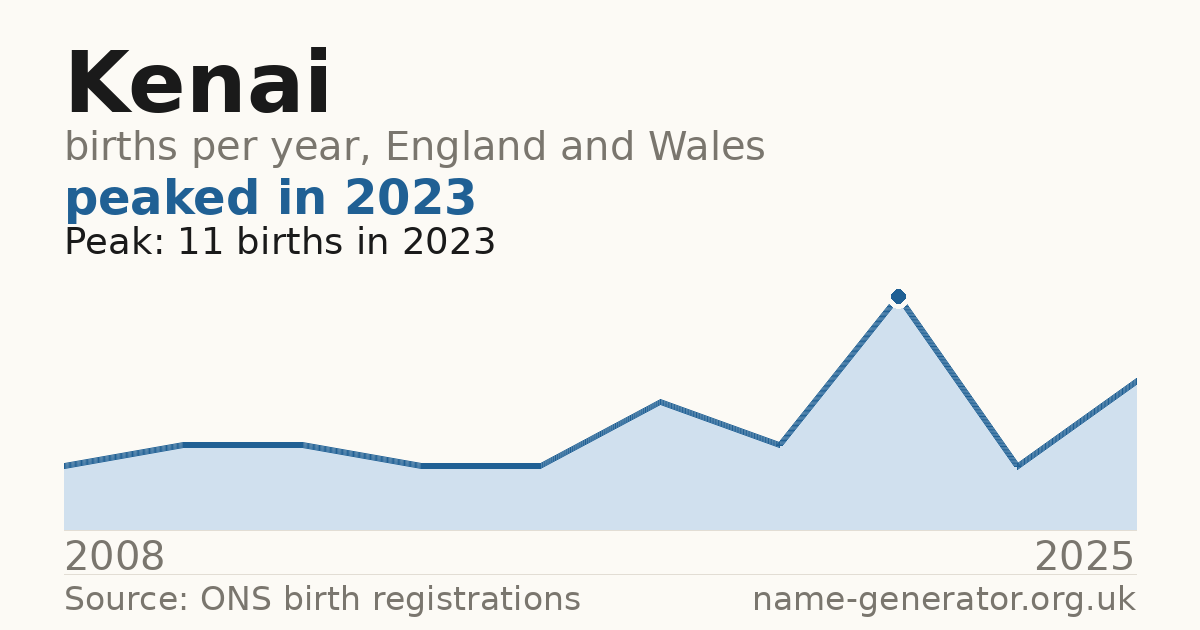 Chart: babies named Kenai per year in England and Wales, 2008 to 2025, peaking at about 11 in 2023