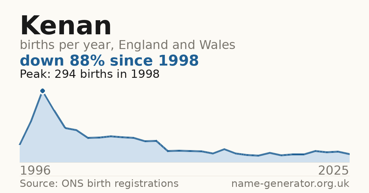 Chart: babies named Kenan per year in England and Wales, 1996 to 2025, peaking at about 294 in 1998