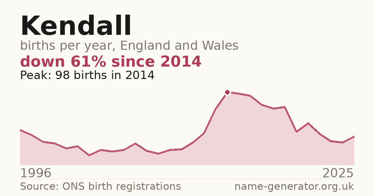 Chart: babies named Kendall per year in England and Wales, 1996 to 2025, peaking at about 98 in 2014