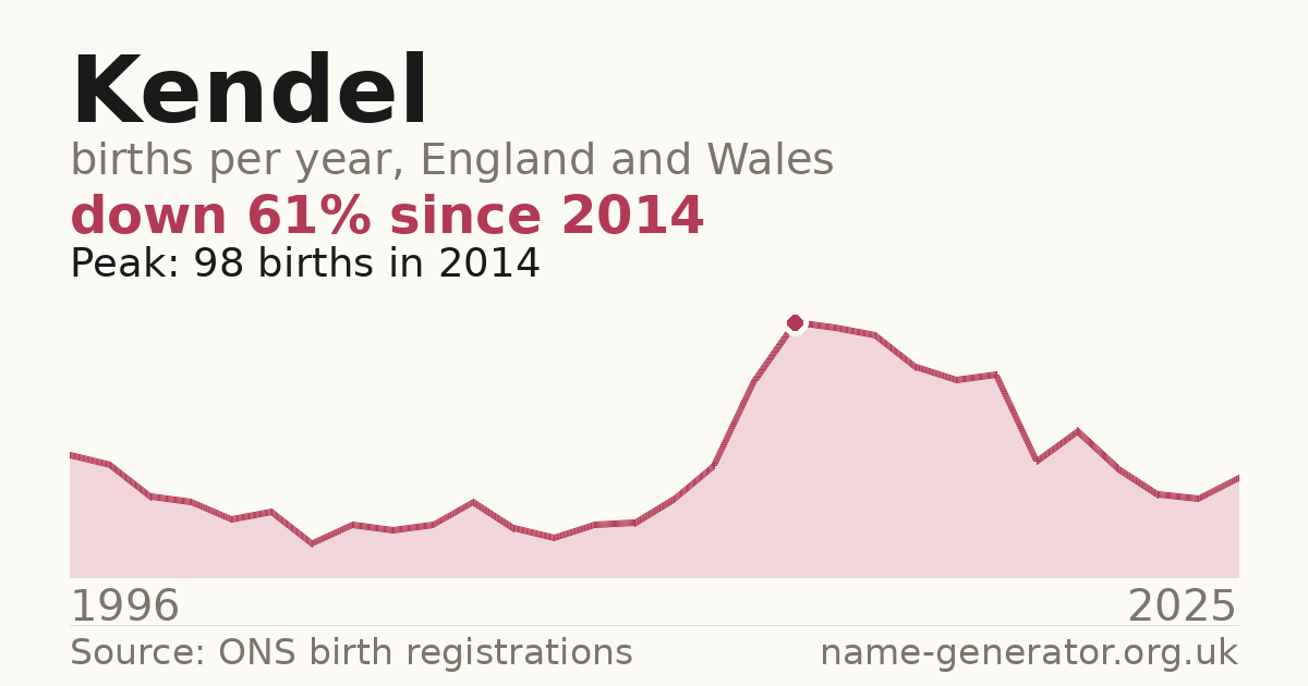 Chart: babies named Kendel per year in England and Wales, 1996 to 2025, peaking at about 98 in 2014
