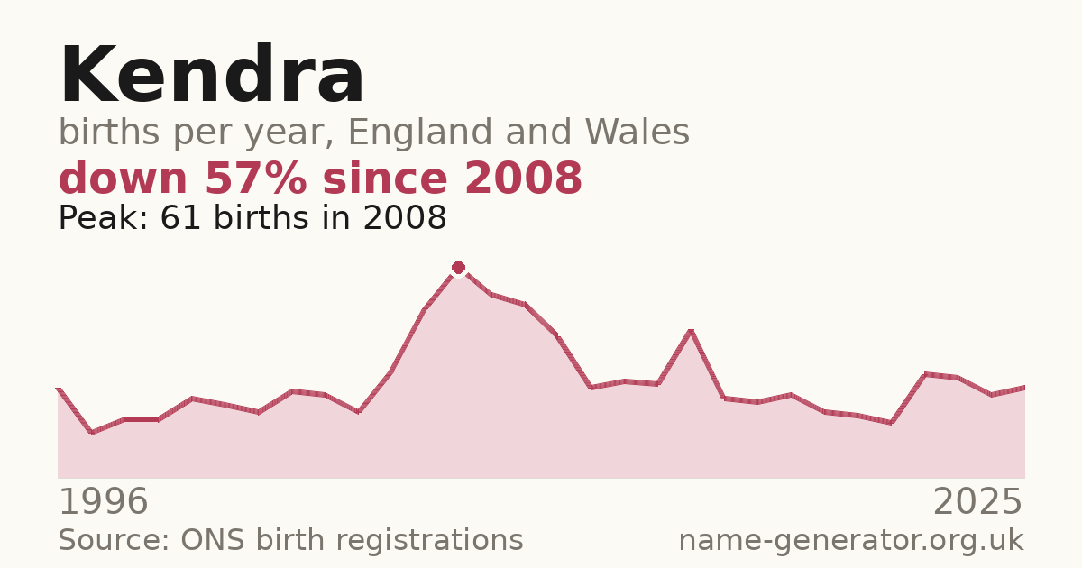 Chart: babies named Kendra per year in England and Wales, 1996 to 2025, peaking at about 61 in 2008