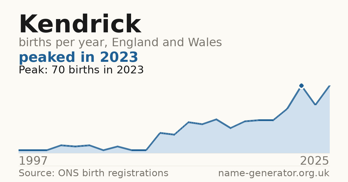 Chart: babies named Kendrick per year in England and Wales, 1997 to 2025, peaking at about 70 in 2023