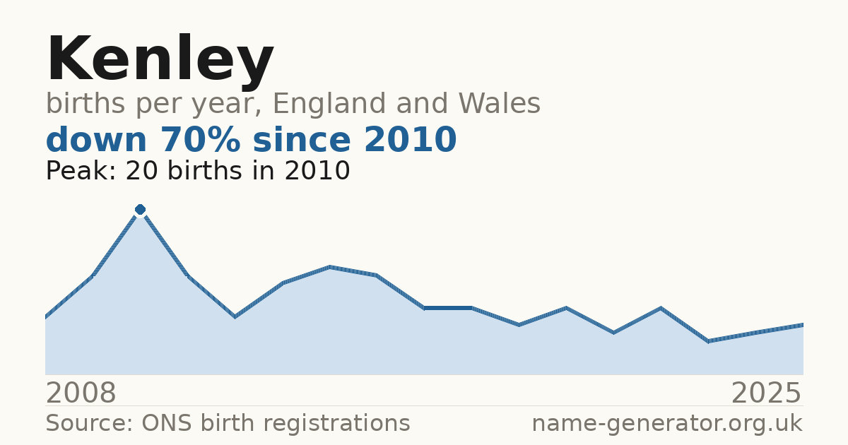 Chart: babies named Kenley per year in England and Wales, 2008 to 2025, peaking at about 20 in 2010