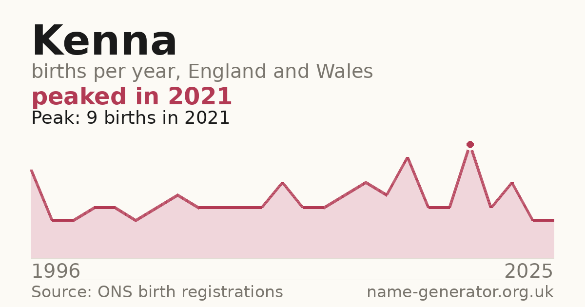Chart: babies named Kenna per year in England and Wales, 1996 to 2025, peaking at about 9 in 2021