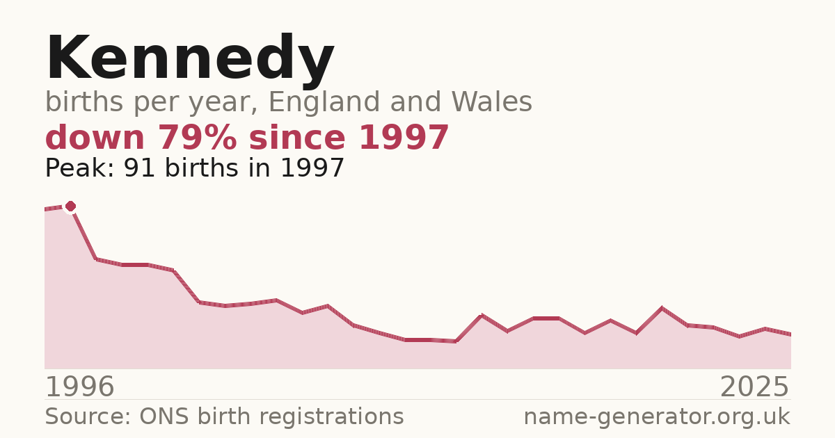 Chart: babies named Kennedy per year in England and Wales, 1996 to 2025, peaking at about 91 in 1997