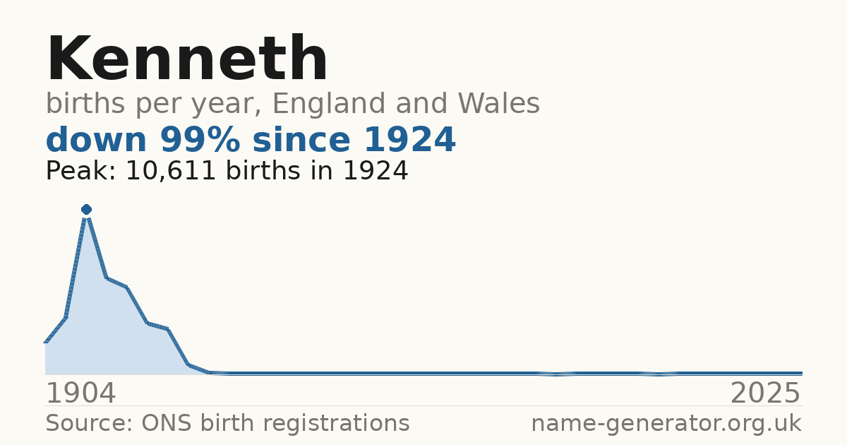 Chart: babies named Kenneth per year in England and Wales, 1904 to 2025, peaking at about 10,611 in 1924