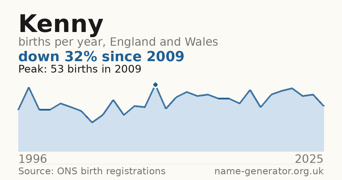 Chart: babies named Kenny per year in England and Wales, 1996 to 2025, peaking at about 53 in 2009