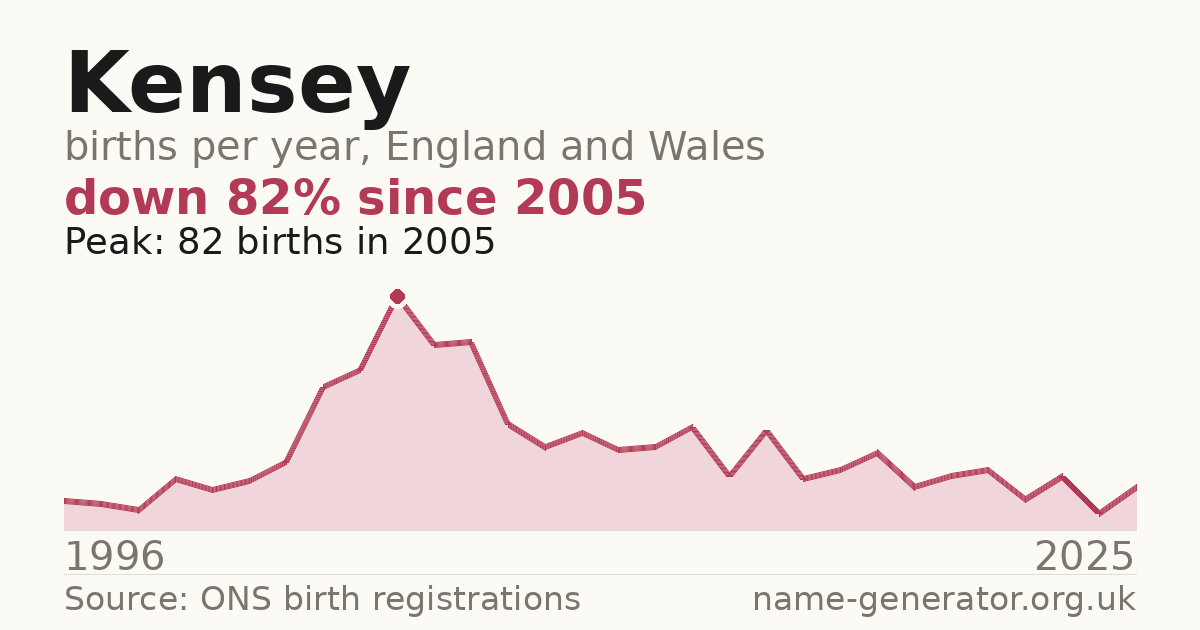 Chart: babies named Kensey per year in England and Wales, 1996 to 2025, peaking at about 82 in 2005