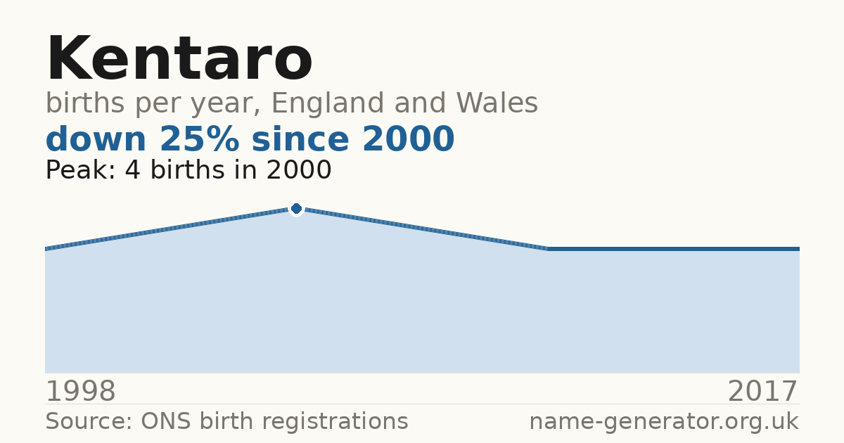 Chart: babies named Kentaro per year in England and Wales, 1998 to 2017, peaking at about 4 in 2000