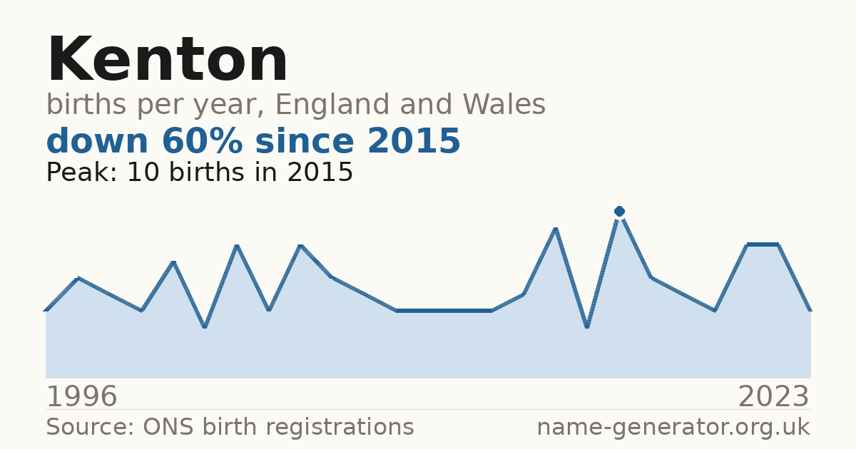 Chart: babies named Kenton per year in England and Wales, 1996 to 2023, peaking at about 10 in 2015
