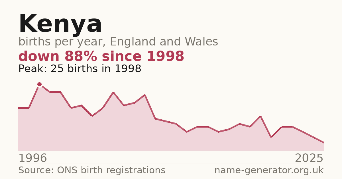 Chart: babies named Kenya per year in England and Wales, 1996 to 2025, peaking at about 25 in 1998