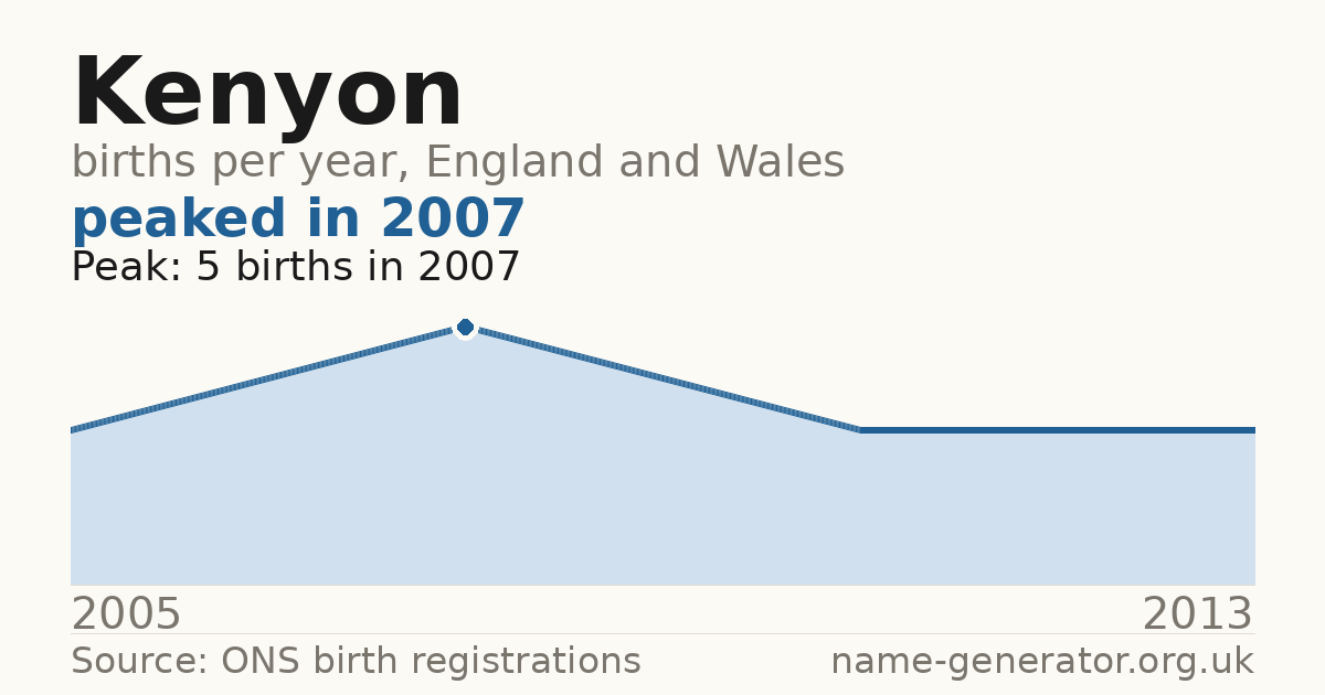 Chart: babies named Kenyon per year in England and Wales, 2005 to 2013, peaking at about 5 in 2007