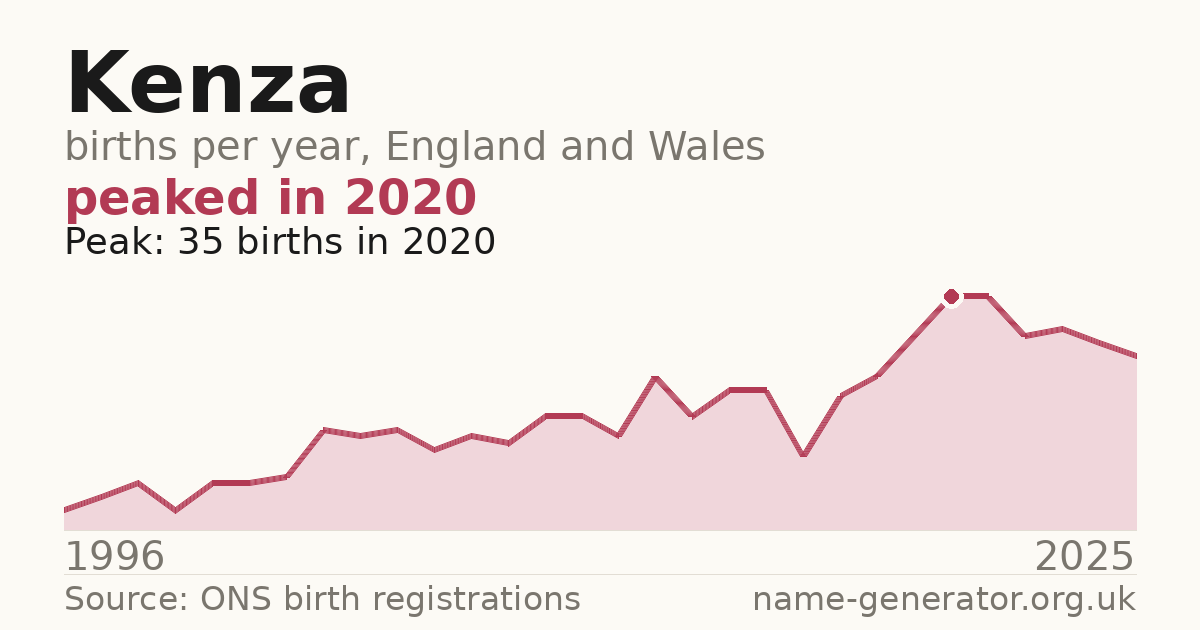 Chart: babies named Kenza per year in England and Wales, 1996 to 2025, peaking at about 35 in 2020