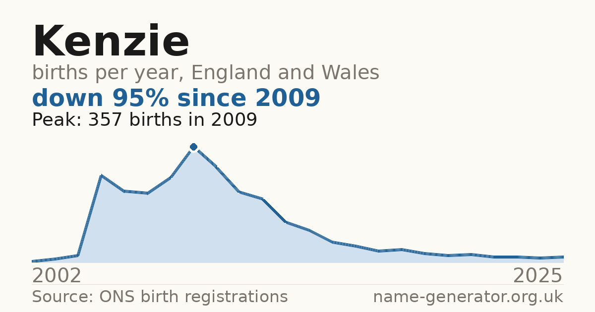 Chart: babies named Kenzie per year in England and Wales, 2002 to 2025, peaking at about 357 in 2009