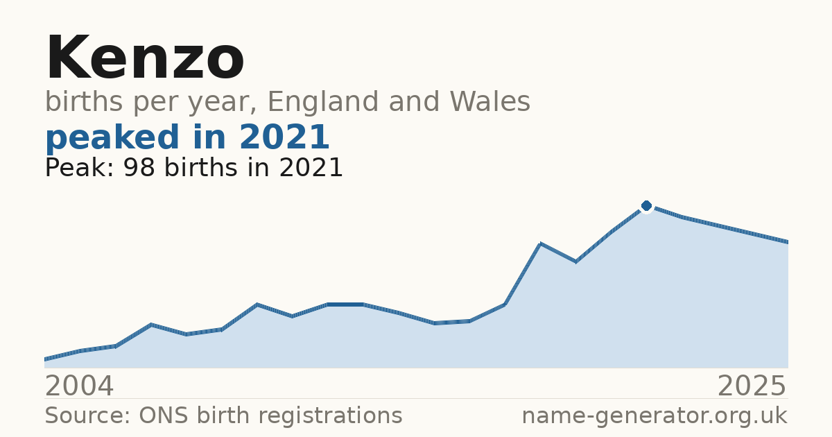 Chart: babies named Kenzo per year in England and Wales, 2004 to 2025, peaking at about 98 in 2021