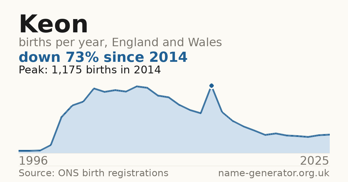 Chart: babies named Keon per year in England and Wales, 1996 to 2025, peaking at about 1,175 in 2014