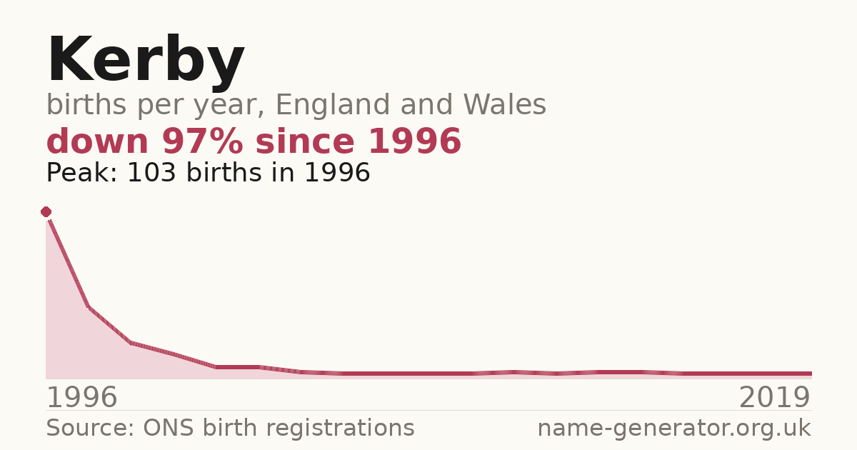 Chart: babies named Kerby per year in England and Wales, 1996 to 2019, peaking at about 103 in 1996