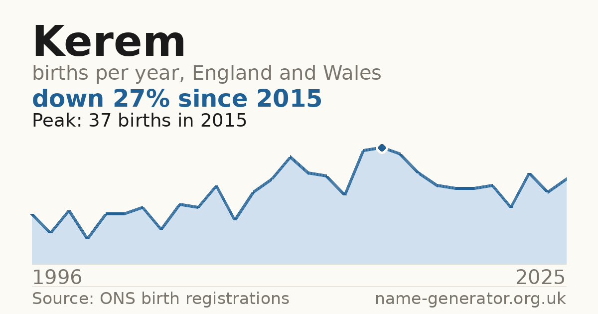 Chart: babies named Kerem per year in England and Wales, 1996 to 2025, peaking at about 37 in 2015