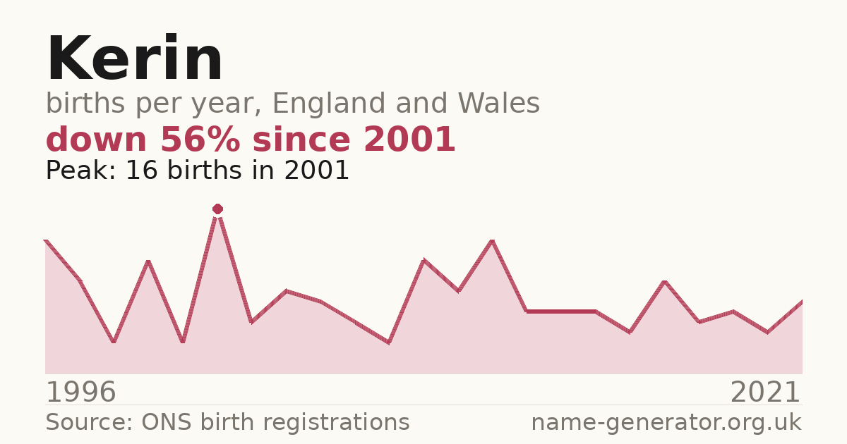 Chart: babies named Kerin per year in England and Wales, 1996 to 2021, peaking at about 16 in 2001