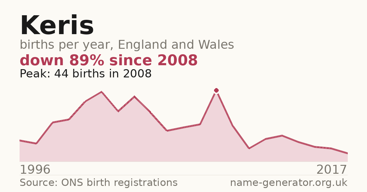 Chart: babies named Keris per year in England and Wales, 1996 to 2017, peaking at about 44 in 2008