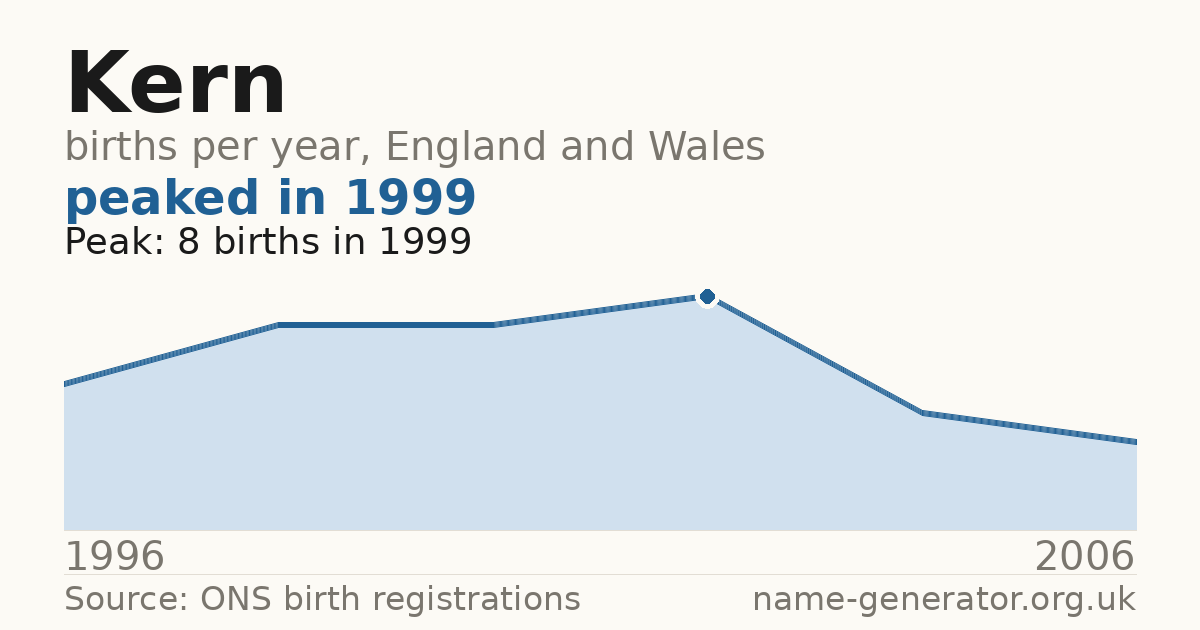 Chart: babies named Kern per year in England and Wales, 1996 to 2006, peaking at about 8 in 1999
