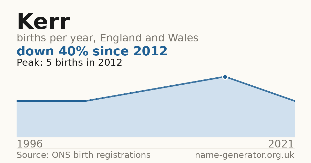 Chart: babies named Kerr per year in England and Wales, 1996 to 2021, peaking at about 5 in 2012