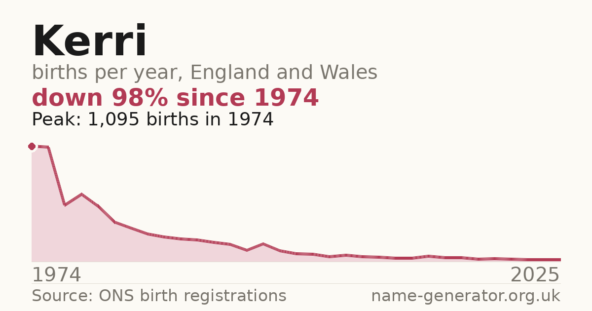 Chart: babies named Kerri per year in England and Wales, 1974 to 2025, peaking at about 1,095 in 1974