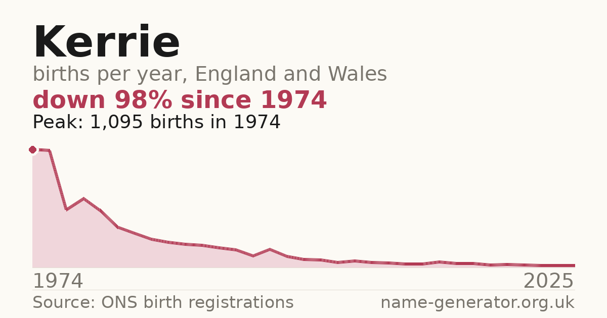 Chart: babies named Kerrie per year in England and Wales, 1974 to 2025, peaking at about 1,095 in 1974
