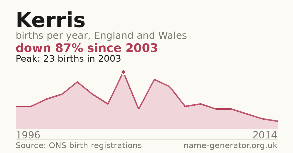 Chart: babies named Kerris per year in England and Wales, 1996 to 2014, peaking at about 23 in 2003