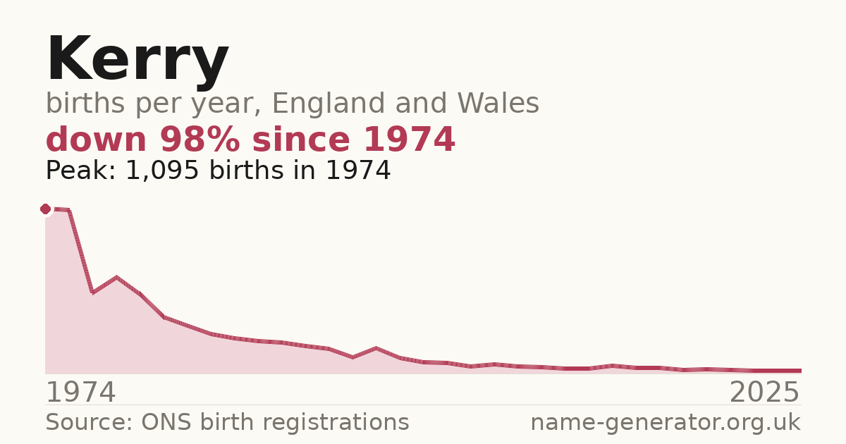 Chart: babies named Kerry per year in England and Wales, 1974 to 2025, peaking at about 1,095 in 1974