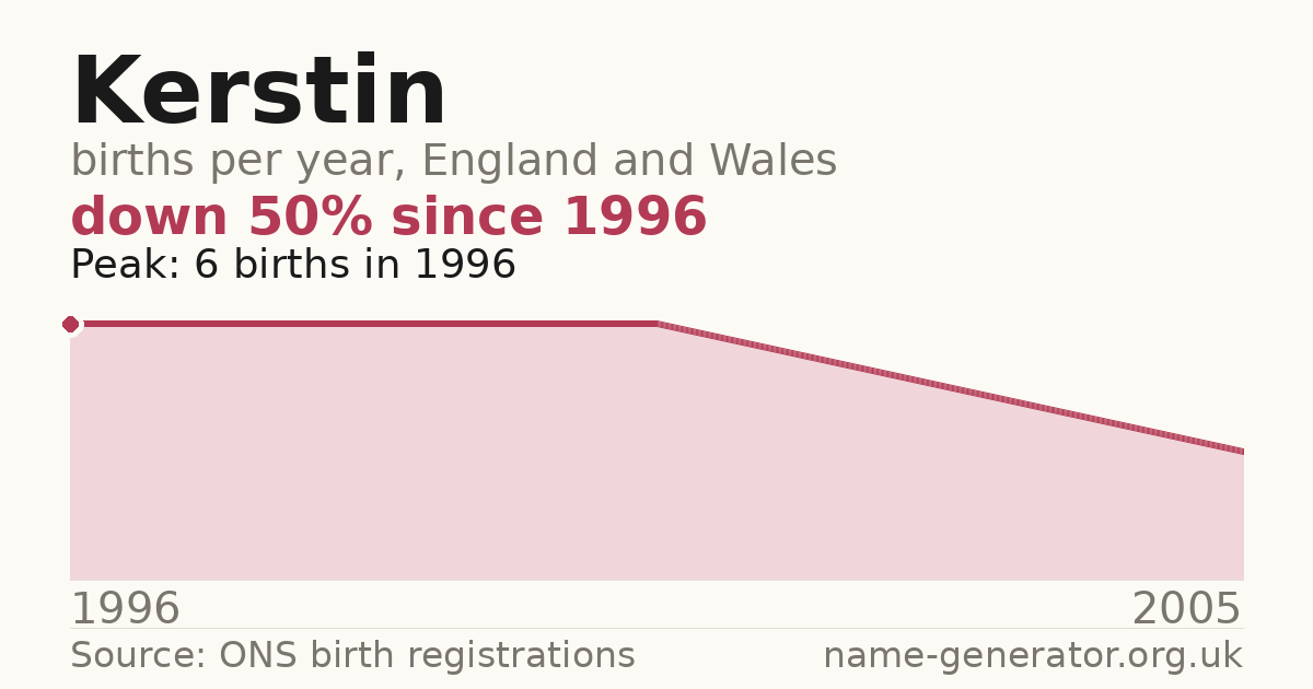 Chart: babies named Kerstin per year in England and Wales, 1996 to 2005, peaking at about 6 in 1996