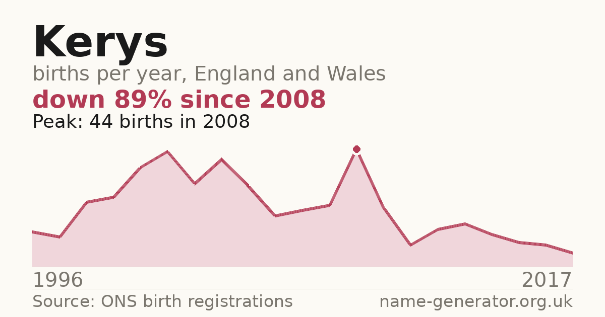 Chart: babies named Kerys per year in England and Wales, 1996 to 2017, peaking at about 44 in 2008