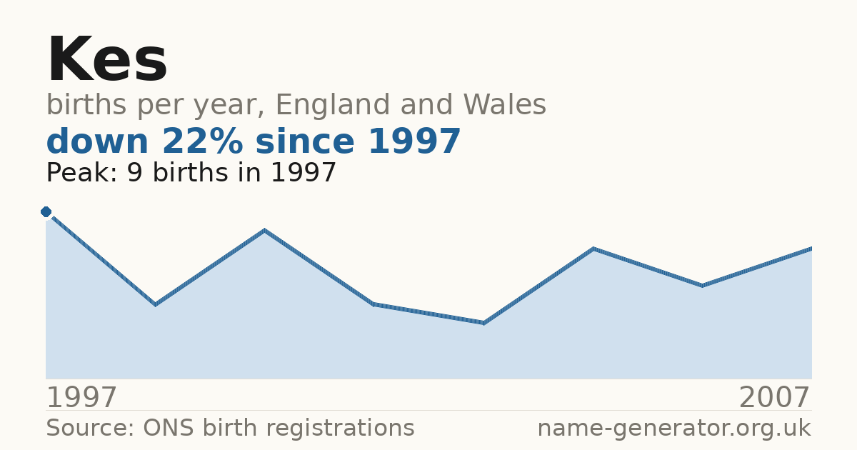 Chart: babies named Kes per year in England and Wales, 1997 to 2007, peaking at about 9 in 1997