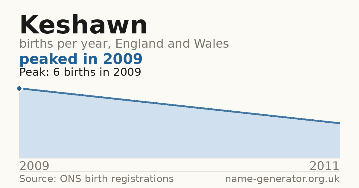 Chart: babies named Keshawn per year in England and Wales, 2009 to 2011, peaking at about 6 in 2009