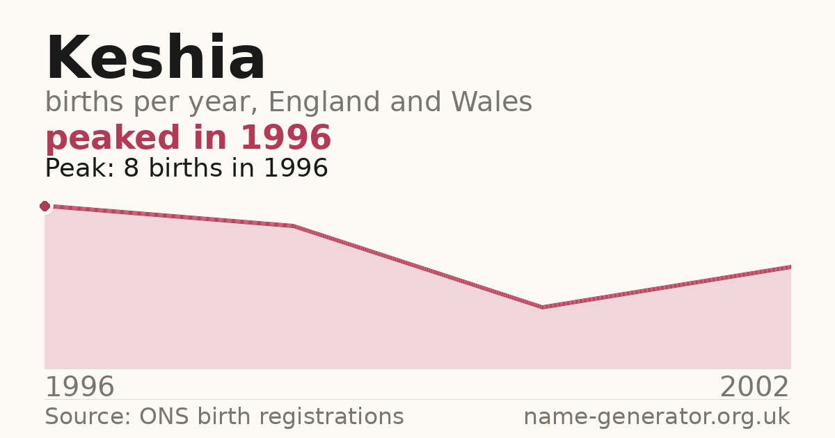 Chart: babies named Keshia per year in England and Wales, 1996 to 2002, peaking at about 8 in 1996