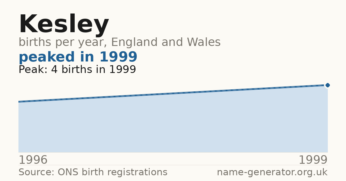Chart: babies named Kesley per year in England and Wales, 1996 to 1999, peaking at about 4 in 1999