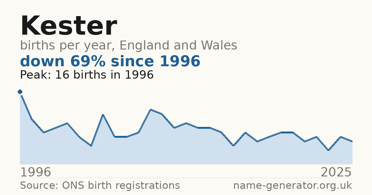 Chart: babies named Kester per year in England and Wales, 1996 to 2025, peaking at about 16 in 1996