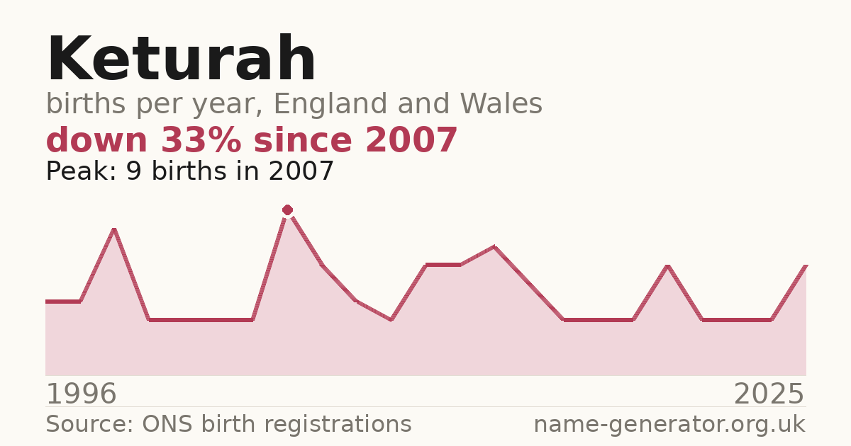 Chart: babies named Keturah per year in England and Wales, 1996 to 2025, peaking at about 9 in 2007