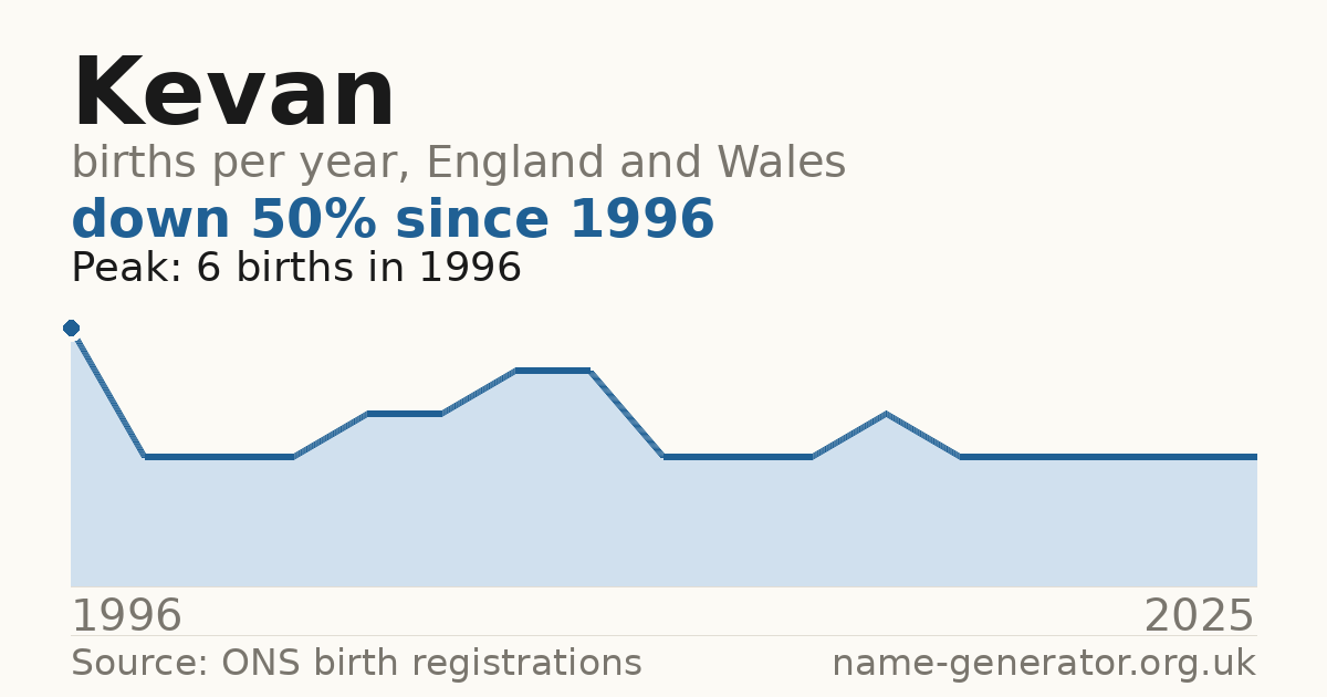 Chart: babies named Kevan per year in England and Wales, 1996 to 2025, peaking at about 6 in 1996
