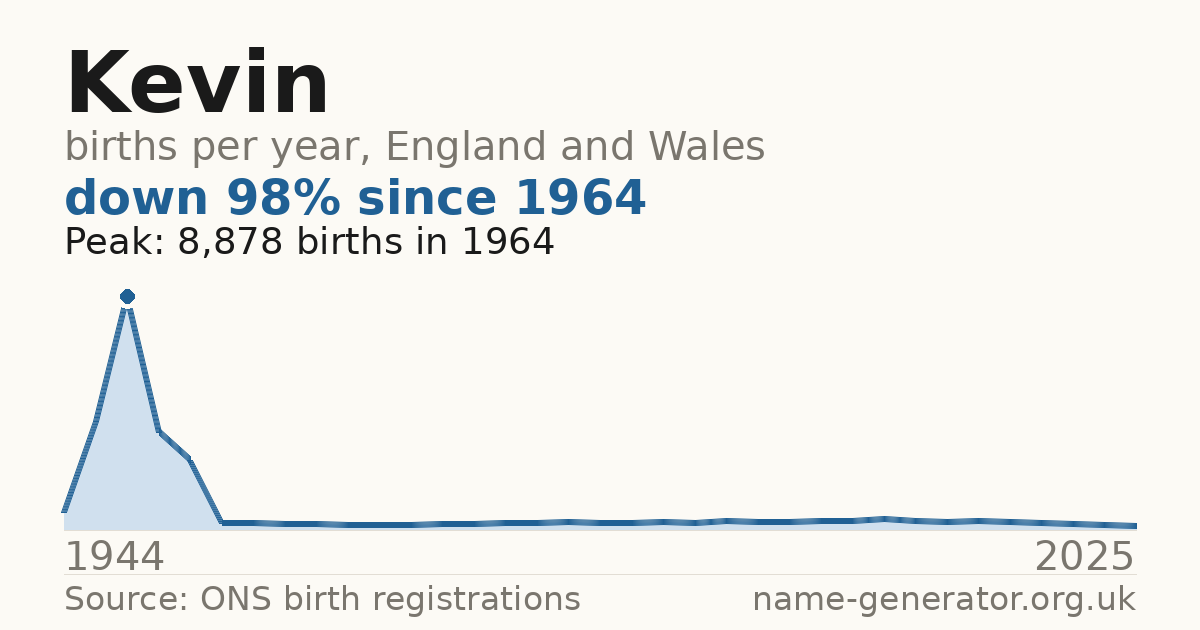 Chart: babies named Kevin per year in England and Wales, 1944 to 2025, peaking at about 8,878 in 1964