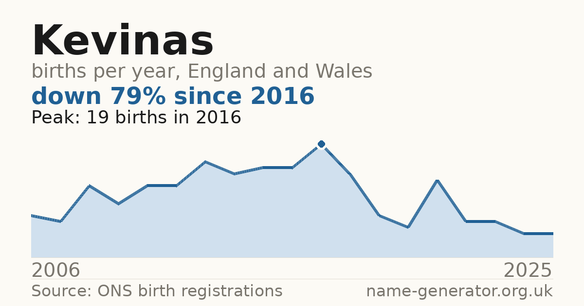Chart: babies named Kevinas per year in England and Wales, 2006 to 2025, peaking at about 19 in 2016