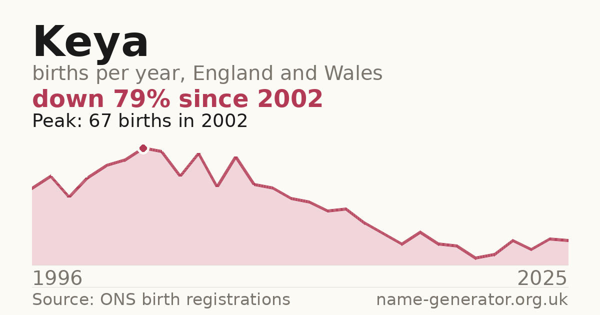Chart: babies named Keya per year in England and Wales, 1996 to 2025, peaking at about 67 in 2002