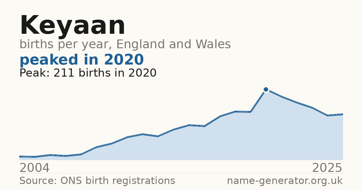 Chart: babies named Keyaan per year in England and Wales, 2004 to 2025, peaking at about 211 in 2020