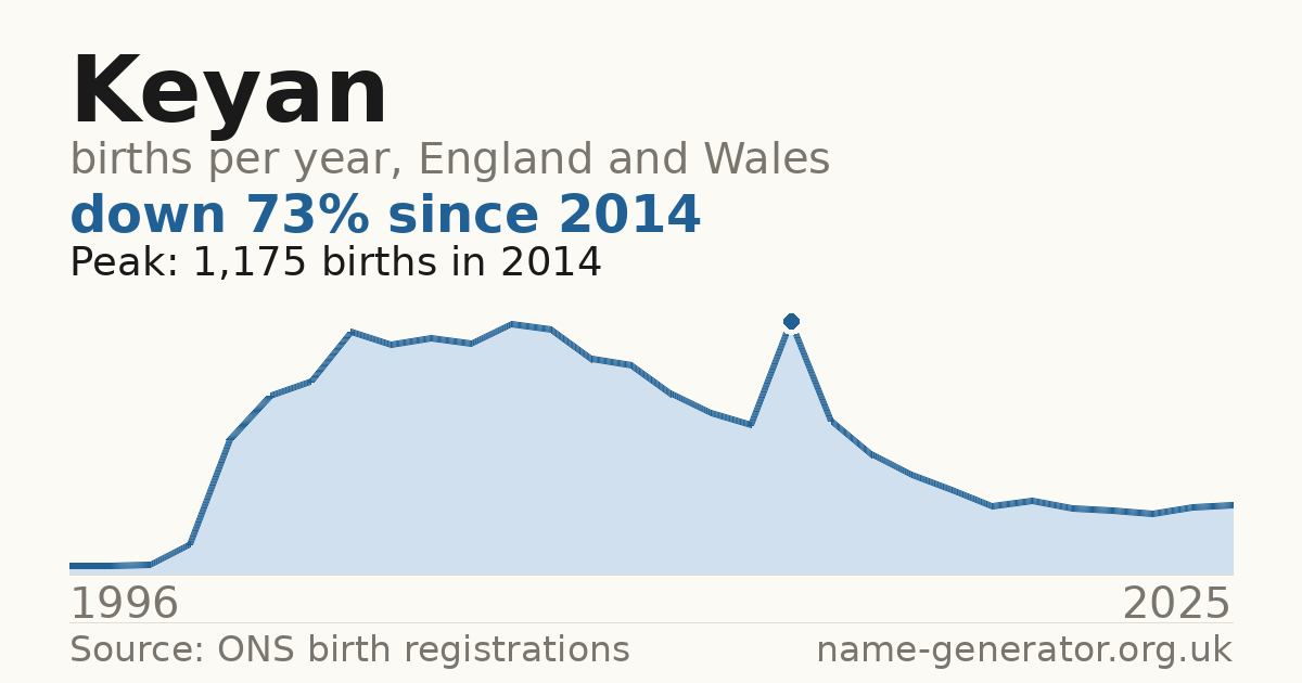 Chart: babies named Keyan per year in England and Wales, 1996 to 2025, peaking at about 1,175 in 2014