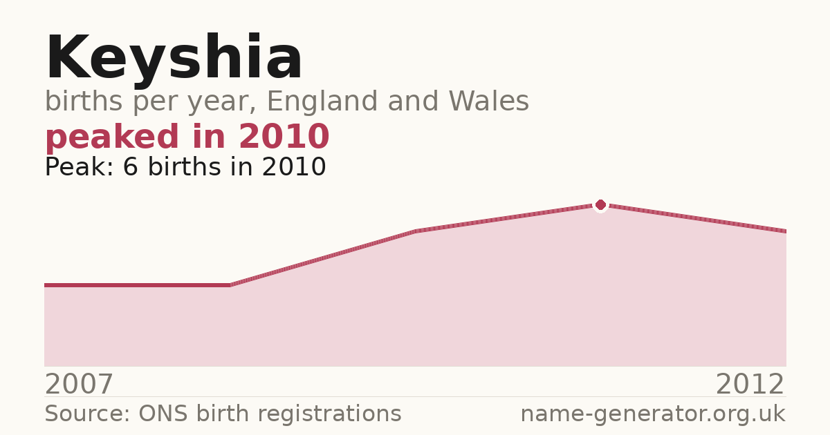 Chart: babies named Keyshia per year in England and Wales, 2007 to 2012, peaking at about 6 in 2010