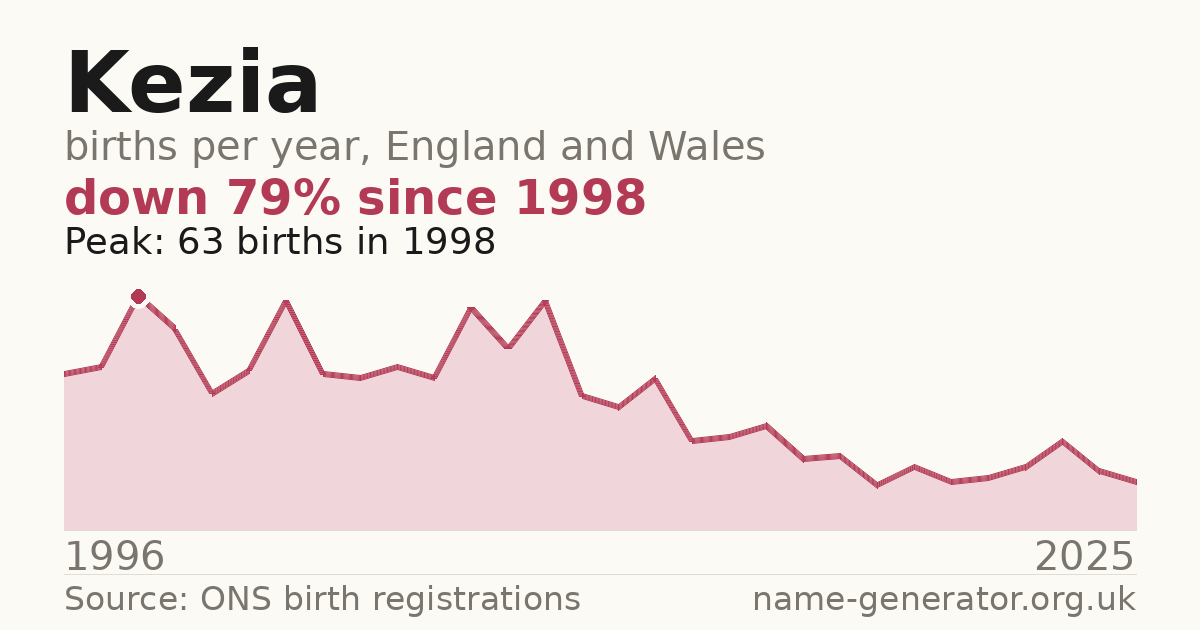 Chart: babies named Kezia per year in England and Wales, 1996 to 2025, peaking at about 63 in 1998