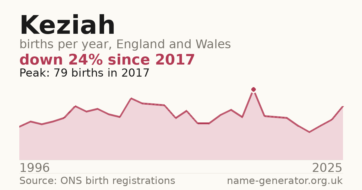 Chart: babies named Keziah per year in England and Wales, 1996 to 2025, peaking at about 79 in 2017