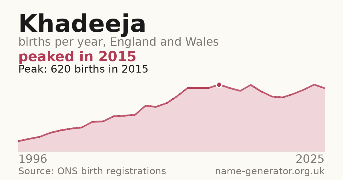 Chart: babies named Khadeeja per year in England and Wales, 1996 to 2025, peaking at about 620 in 2015
