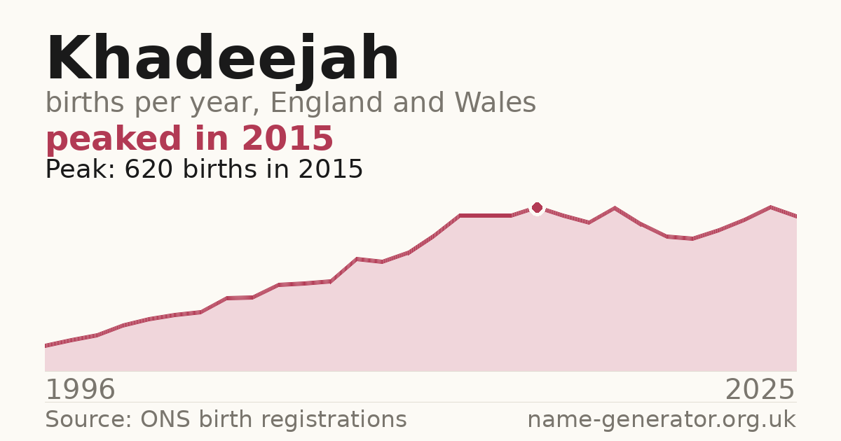 Chart: babies named Khadeejah per year in England and Wales, 1996 to 2025, peaking at about 620 in 2015