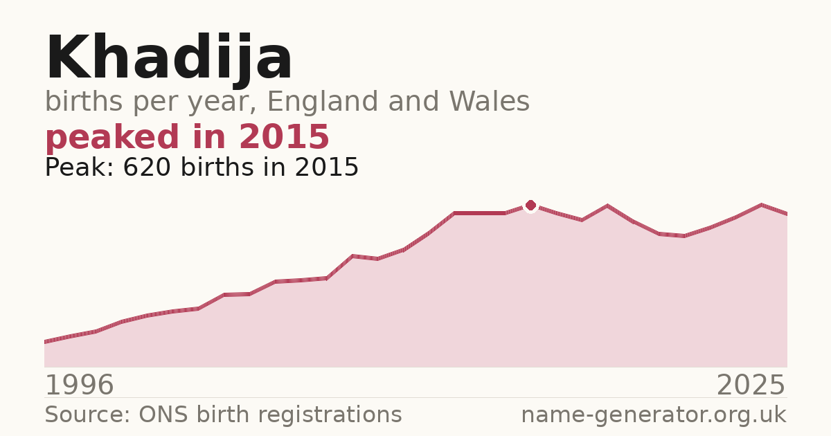 Chart: babies named Khadija per year in England and Wales, 1996 to 2025, peaking at about 620 in 2015